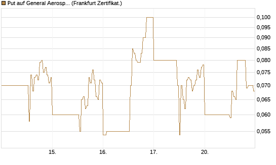 Put auf General Aerospace Co [DZ BANK AG] Chart