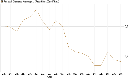 Put auf General Aerospace Co [DZ BANK AG] Chart
