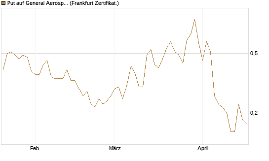 Put auf General Aerospace Co [DZ BANK AG] Chart