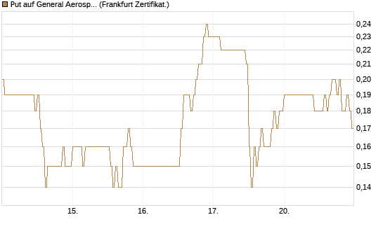 Put auf General Aerospace Co [DZ BANK AG] Chart