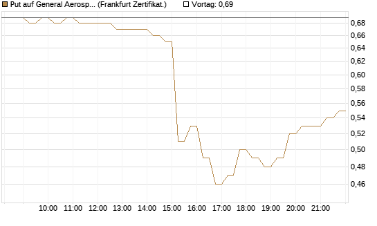 Put auf General Aerospace Co [DZ BANK AG] Chart
