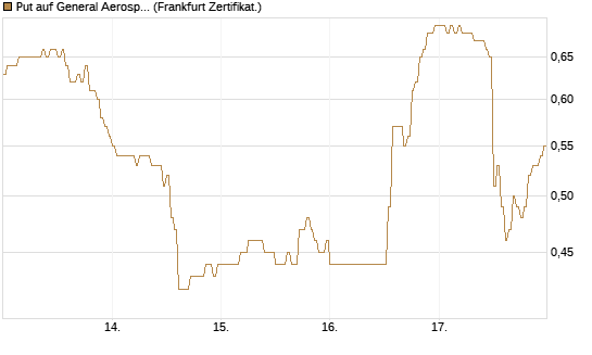 Put auf General Aerospace Co [DZ BANK AG] Chart