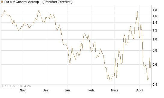 Put auf General Aerospace Co [DZ BANK AG] Chart