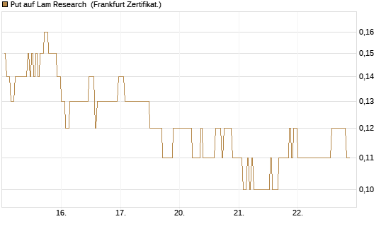 Put auf Lam Research [DZ BANK AG] Chart