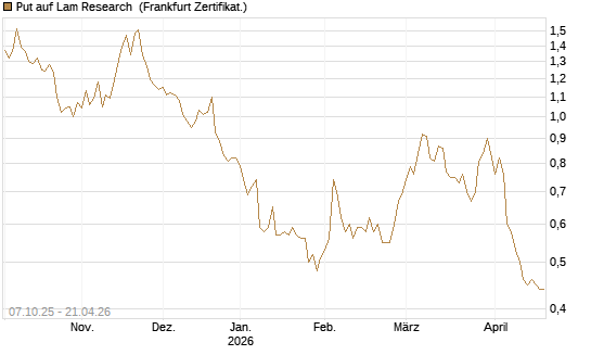 Put auf Lam Research [DZ BANK AG] Chart