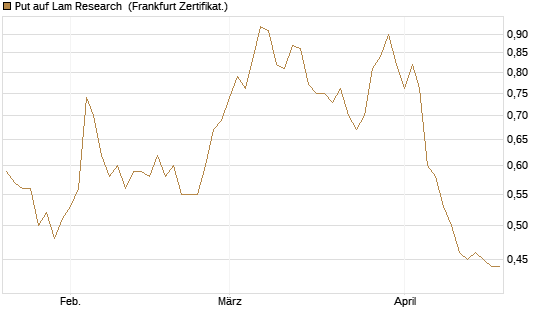 Put auf Lam Research [DZ BANK AG] Chart