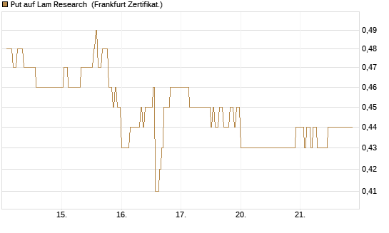 Put auf Lam Research [DZ BANK AG] Chart