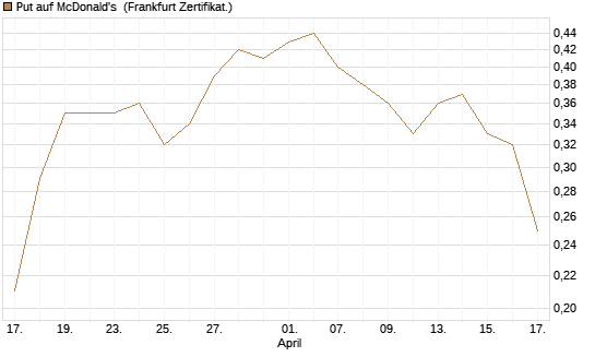 Put auf McDonald's [DZ BANK AG] Chart