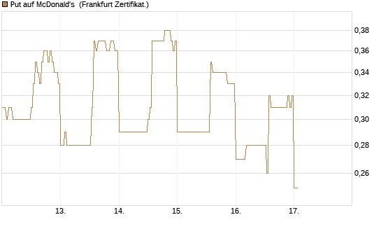 Put auf McDonald's [DZ BANK AG] Chart