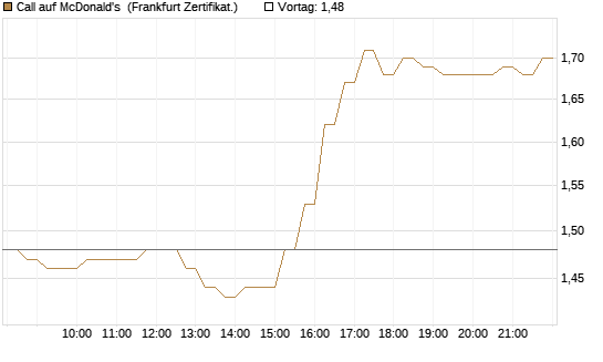 Call auf McDonald's [DZ BANK AG] Chart