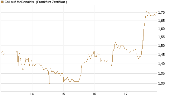 Call auf McDonald's [DZ BANK AG] Chart