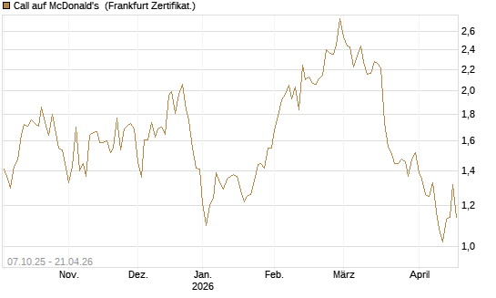 Call auf McDonald's [DZ BANK AG] Chart
