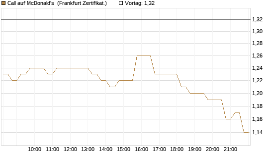 Call auf McDonald's [DZ BANK AG] Chart