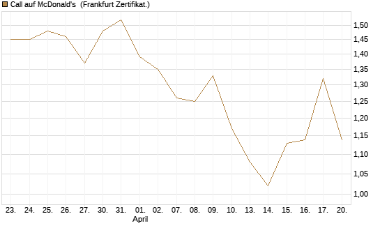 Call auf McDonald's [DZ BANK AG] Chart