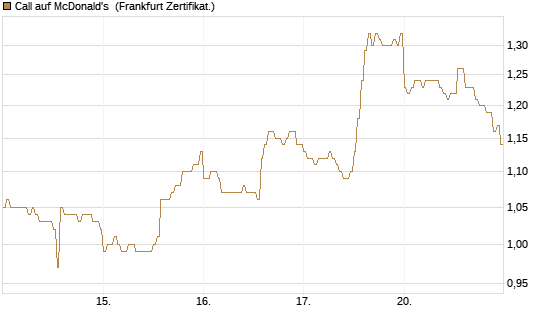 Call auf McDonald's [DZ BANK AG] Chart