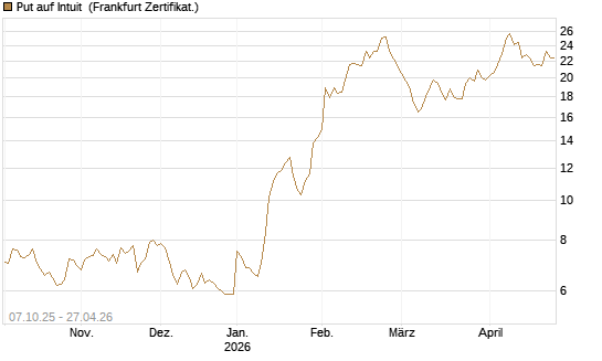 Put auf Intuit [DZ BANK AG] Chart