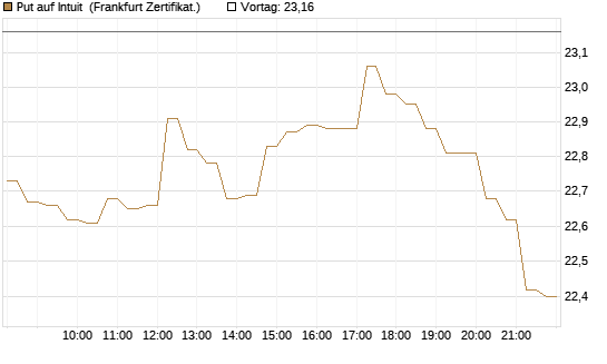 Put auf Intuit [DZ BANK AG] Chart