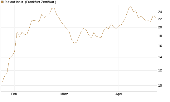 Put auf Intuit [DZ BANK AG] Chart