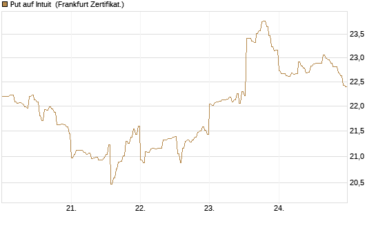 Put auf Intuit [DZ BANK AG] Chart