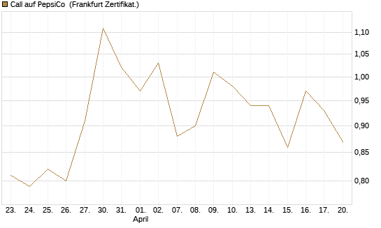 Call auf PepsiCo [DZ BANK AG] Chart