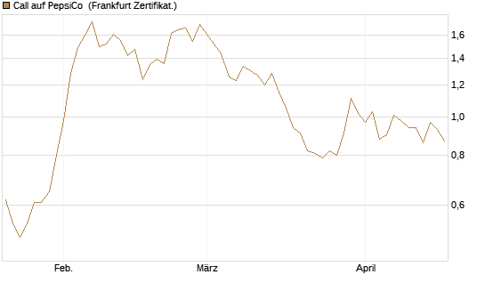 Call auf PepsiCo [DZ BANK AG] Chart