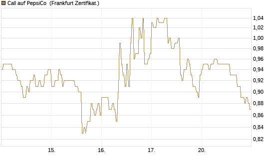 Call auf PepsiCo [DZ BANK AG] Chart