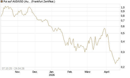Put auf AUD/USD (Australischer Dollar / US-Dollar) [Vontobel] Chart