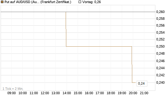 Put auf AUD/USD (Australischer Dollar / US-Dollar) [Vontobel] Chart