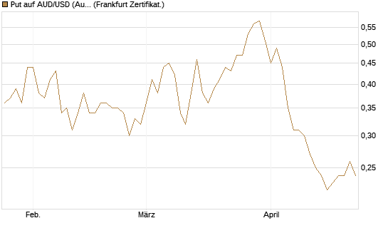 Put auf AUD/USD (Australischer Dollar / US-Dollar) [Vontobel] Chart