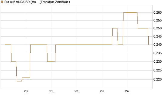 Put auf AUD/USD (Australischer Dollar / US-Dollar) [Vontobel] Chart