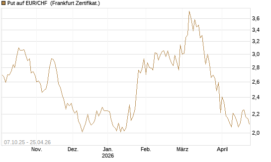 Put auf EUR/CHF [Vontobel] Chart