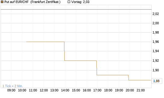 Put auf EUR/CHF [Vontobel] Chart