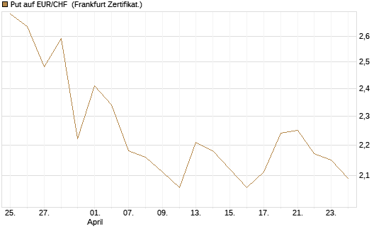 Put auf EUR/CHF [Vontobel] Chart