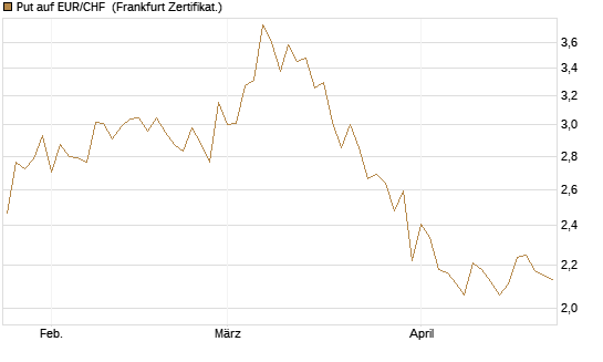 Put auf EUR/CHF [Vontobel] Chart