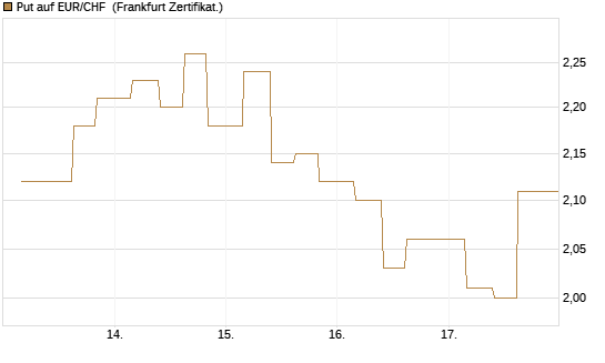 Put auf EUR/CHF [Vontobel] Chart