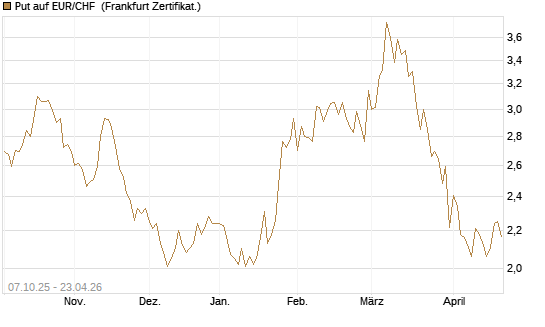Put auf EUR/CHF [Vontobel] Chart