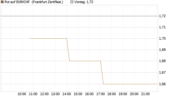 Put auf EUR/CHF [Vontobel] Chart