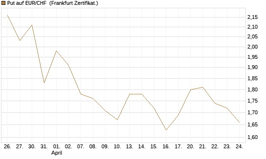 Put auf EUR/CHF [Vontobel] Chart