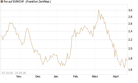 Put auf EUR/CHF [Vontobel] Chart