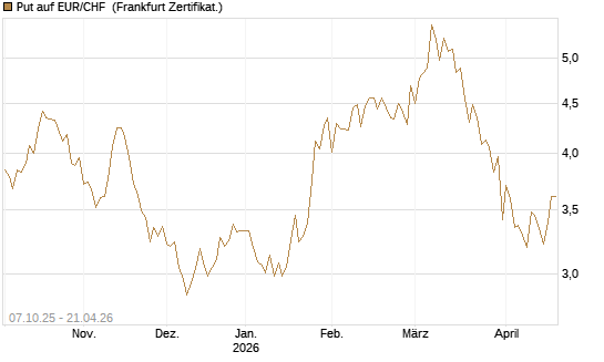 Put auf EUR/CHF [Vontobel] Chart