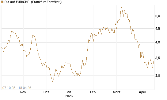 Put auf EUR/CHF [Vontobel] Chart