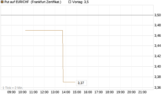 Put auf EUR/CHF [Vontobel] Chart