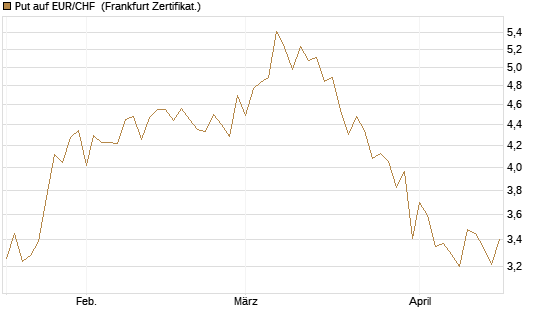 Put auf EUR/CHF [Vontobel] Chart