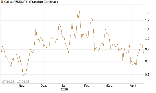 Call auf EUR/JPY [Vontobel] Chart