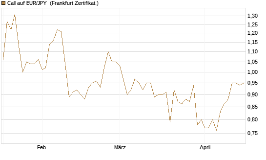 Call auf EUR/JPY [Vontobel] Chart