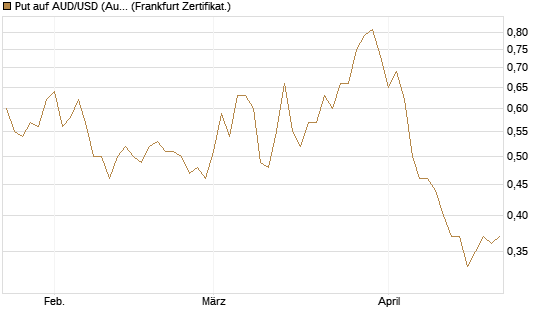 Put auf AUD/USD (Australischer Dollar / US-Dollar) [Vontobel] Chart