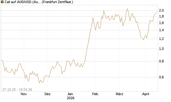 Call auf AUD/USD (Australischer Dollar / US-Dollar) [Vontobel] Chart