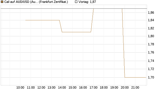 Call auf AUD/USD (Australischer Dollar / US-Dollar) [Vontobel] Chart