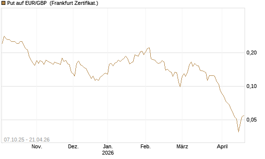 Put auf EUR/GBP [Vontobel] Chart