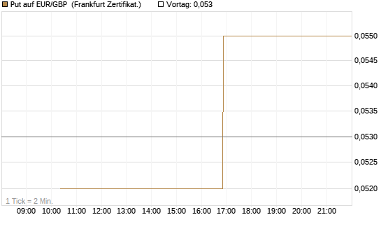 Put auf EUR/GBP [Vontobel] Chart